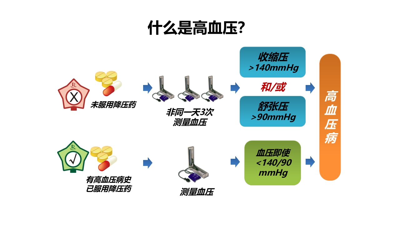 高血压科普宣教