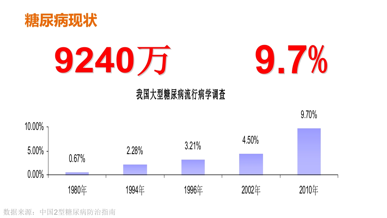 糖尿病的相关检查项目