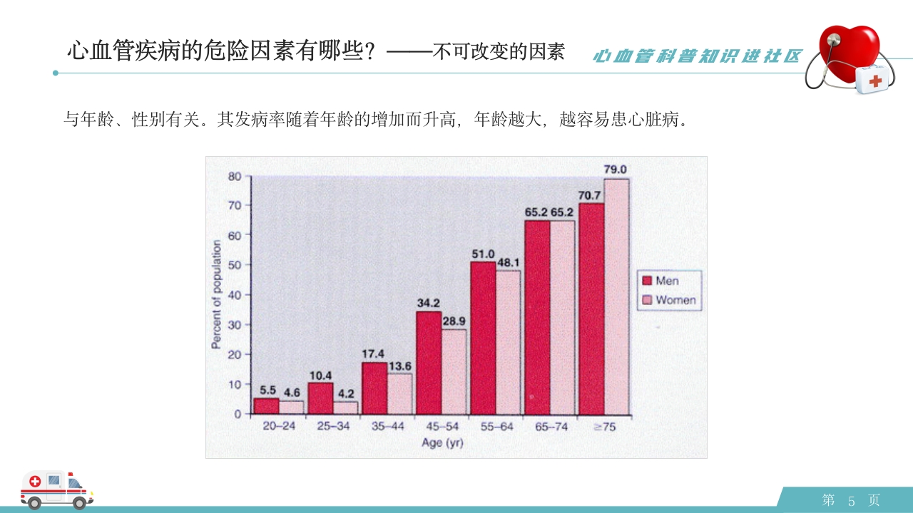 心血管科普知识进社区模板