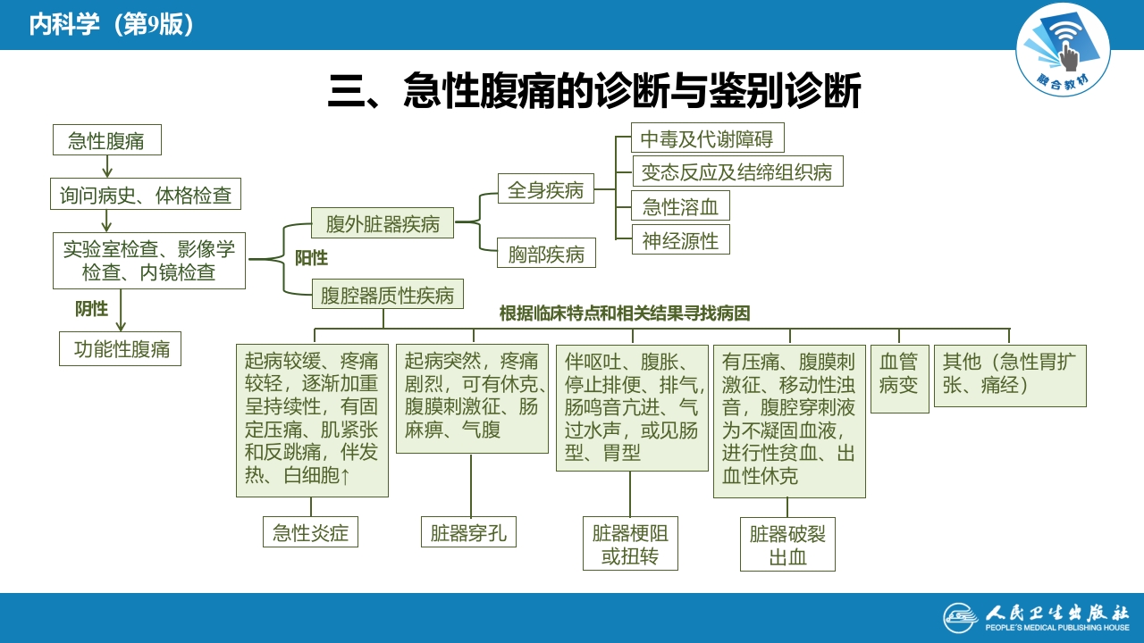 第二十二章 腹痛
