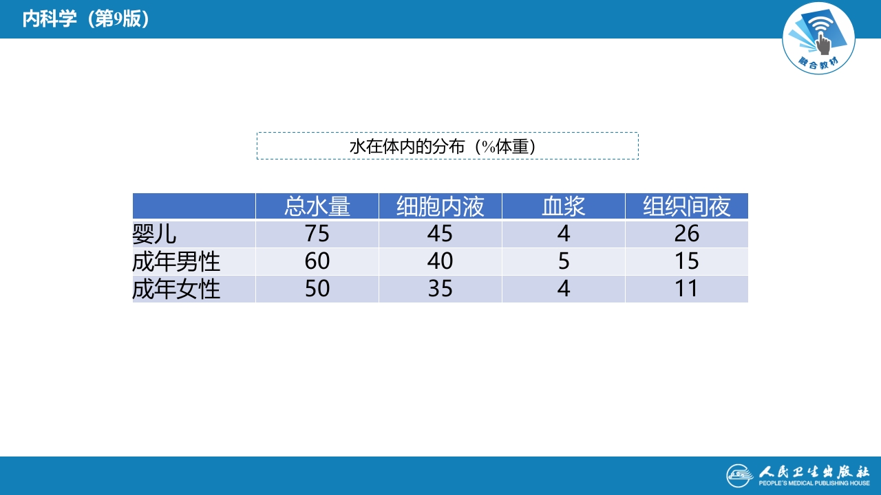 第二十六章 水、电解质代谢和酸碱平衡失常