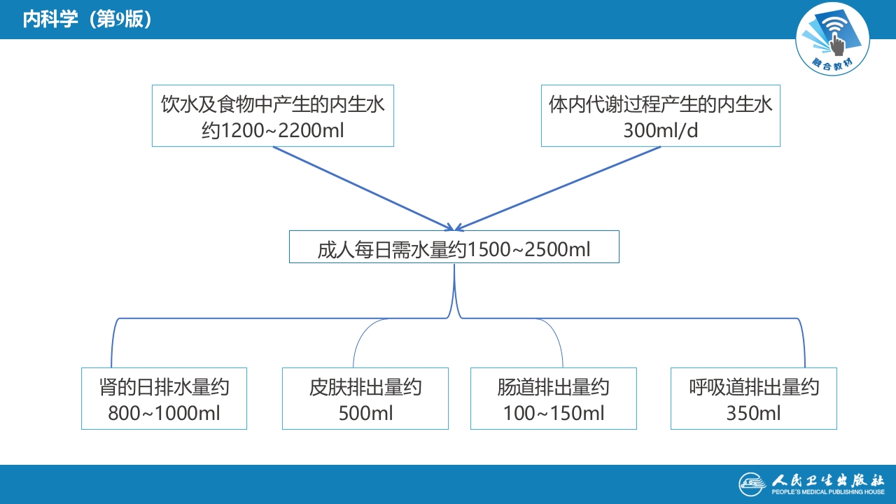 第二十六章 水、电解质代谢和酸碱平衡失常