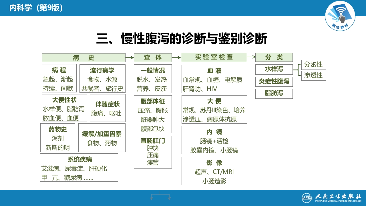 第二十三章 慢性腹泻