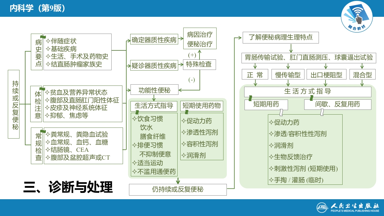 第二十四章 便秘