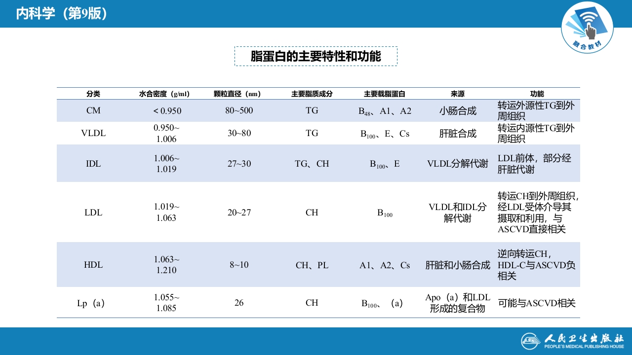 第二十四章 血脂异常和脂蛋白异常血症