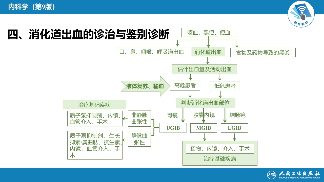 第二十五章 消化道出血