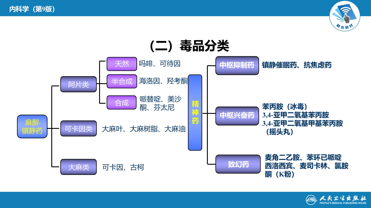 第二章 中毒 第三节 急性毒品中毒