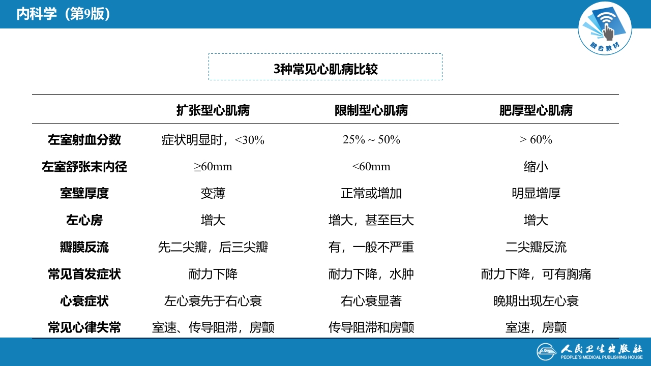 第六章 心肌疾病