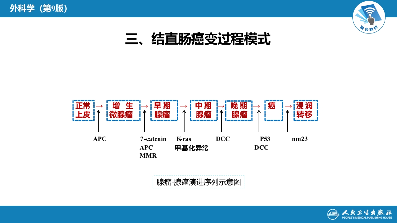 第三十七章 结、直肠与肛管疾病 第六节 结肠癌