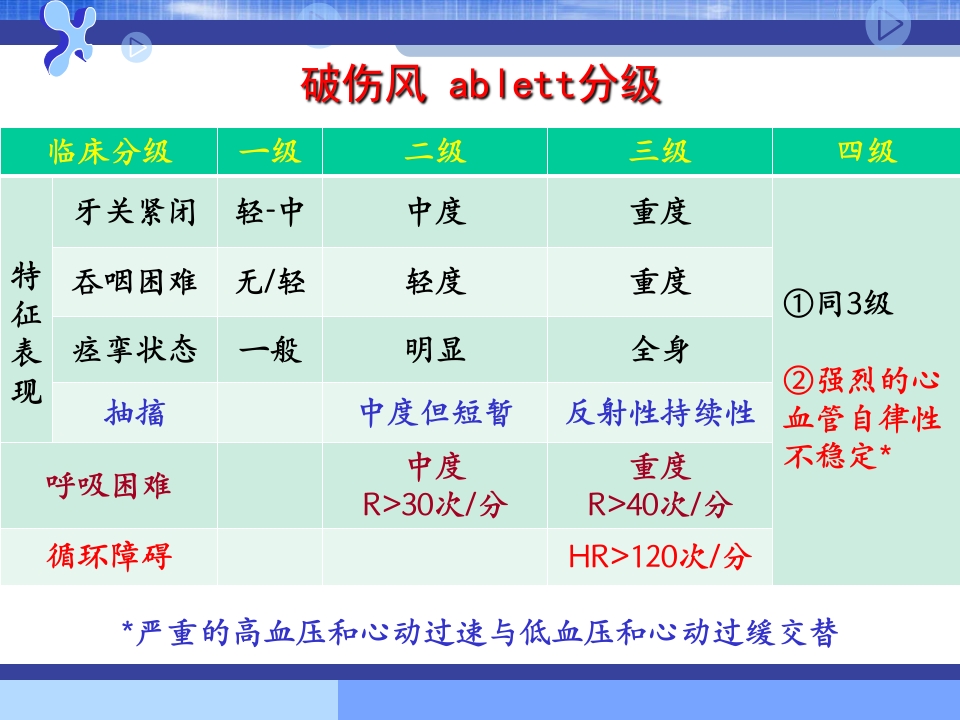 破伤风的临床分级及治疗