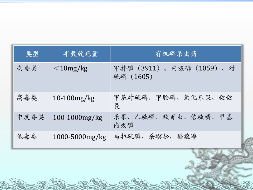 有机磷毒物中毒救治