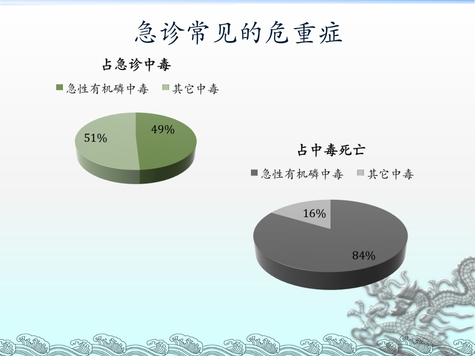 有机磷毒物中毒救治