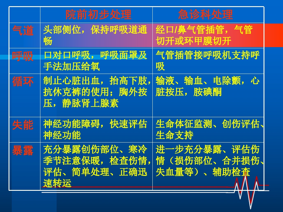 创伤的急救处理