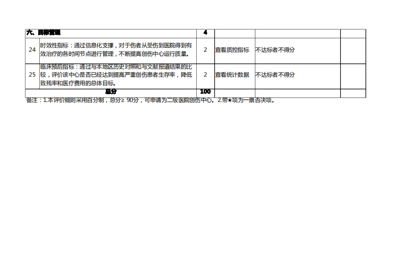 河南省二级医院创伤中心评价细则(试行)