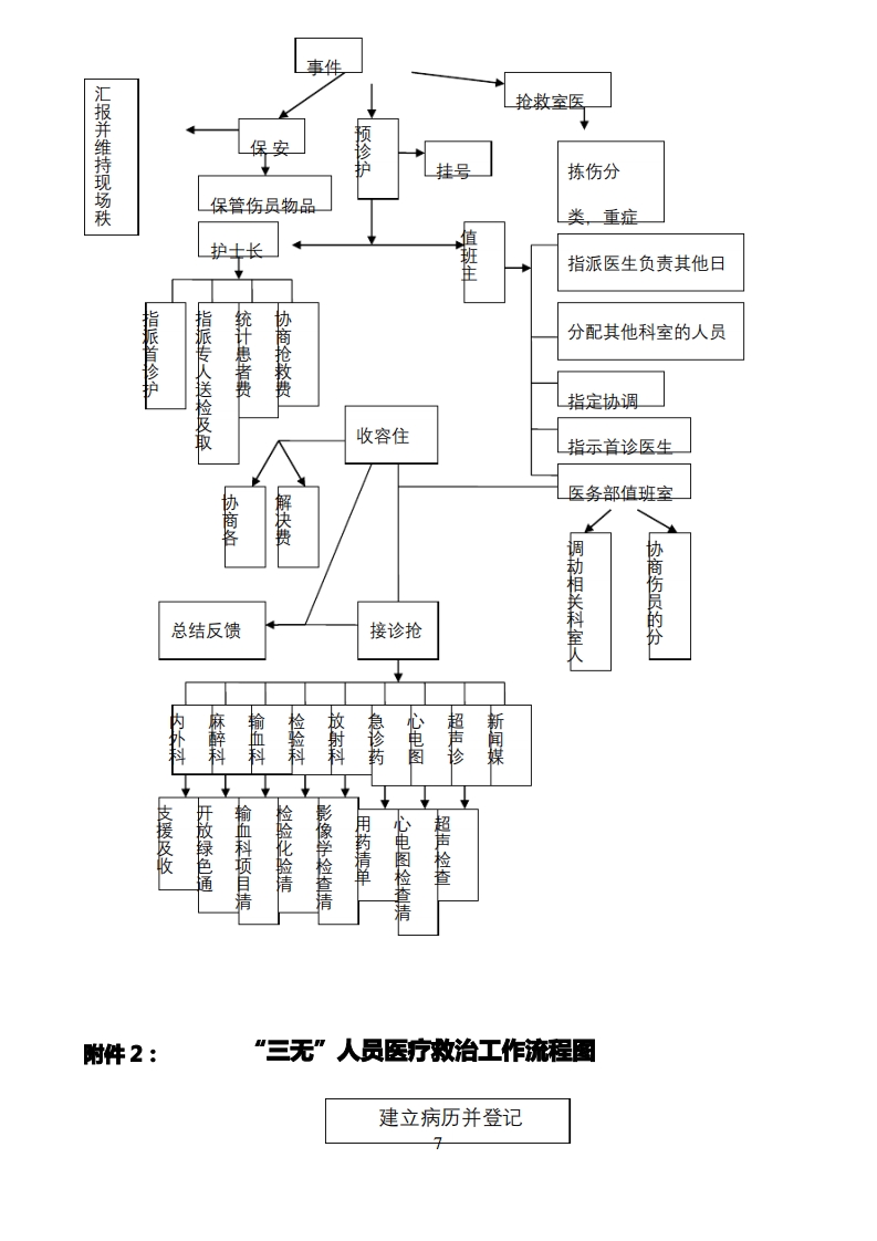 特殊人群、特殊病种、群体性伤害患者医疗救治工作流程(医院)