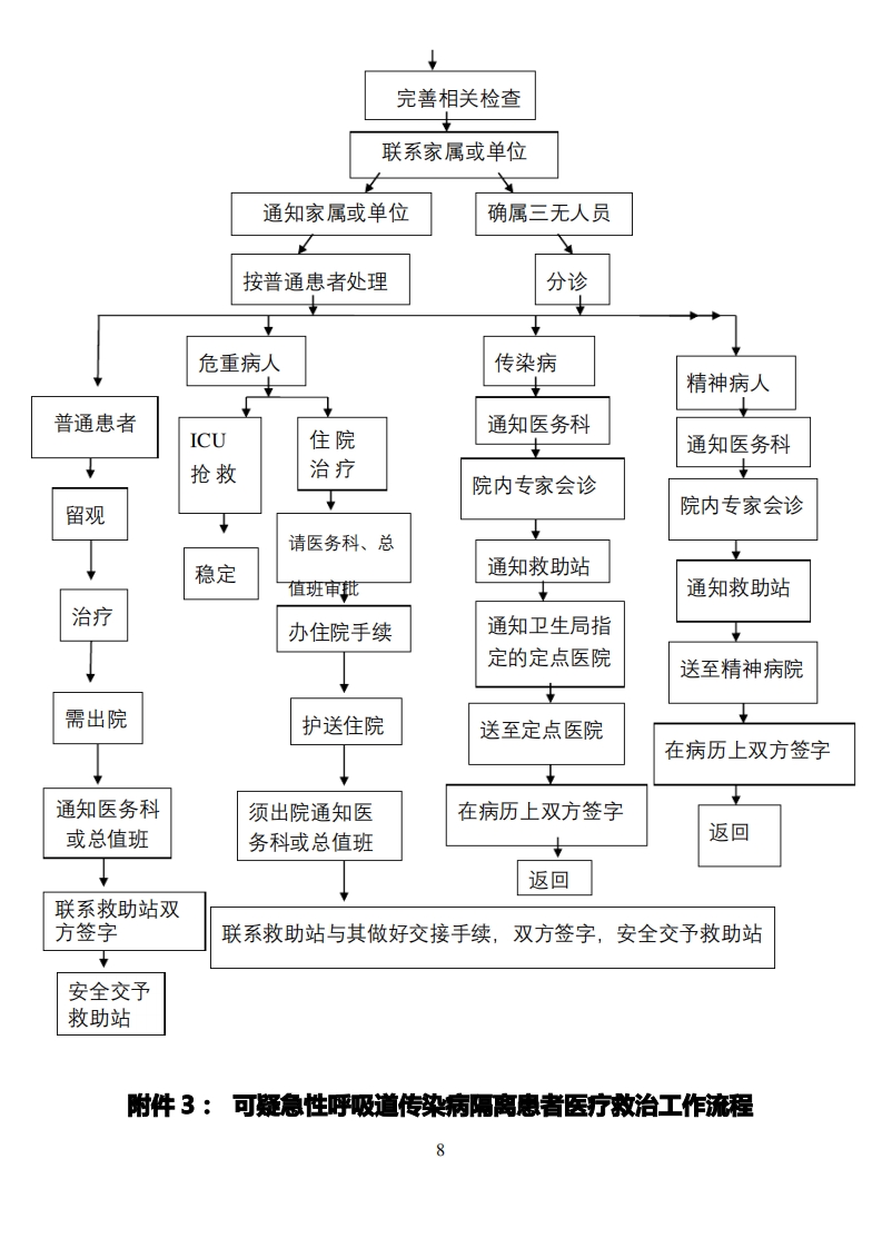 特殊人群、特殊病种、群体性伤害患者医疗救治工作流程(医院)