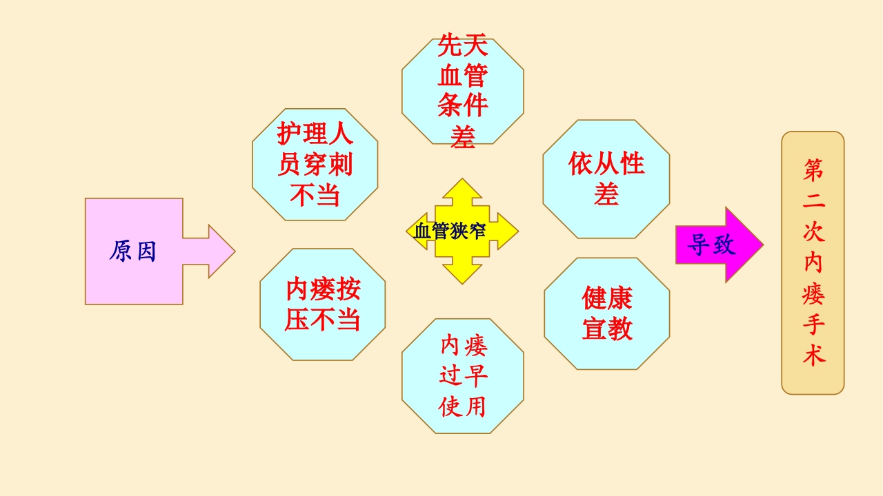 高位内瘘患者个案护理