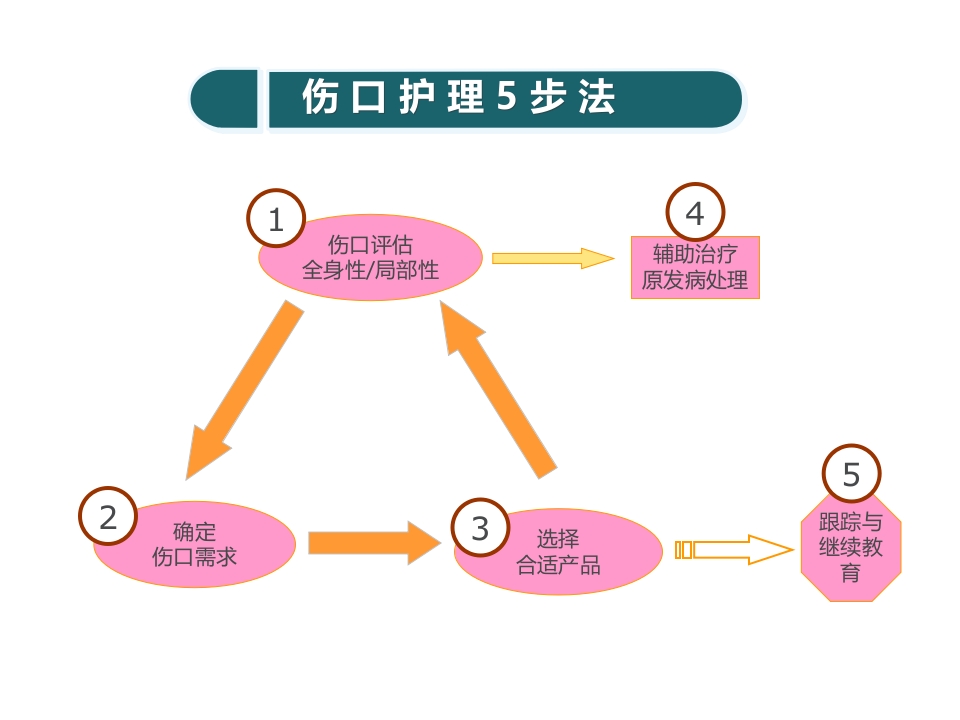 糖尿病压疮伤口个案