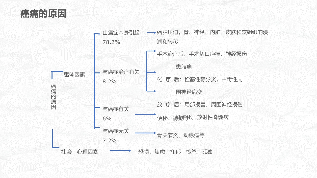 癌症患者疼痛护理