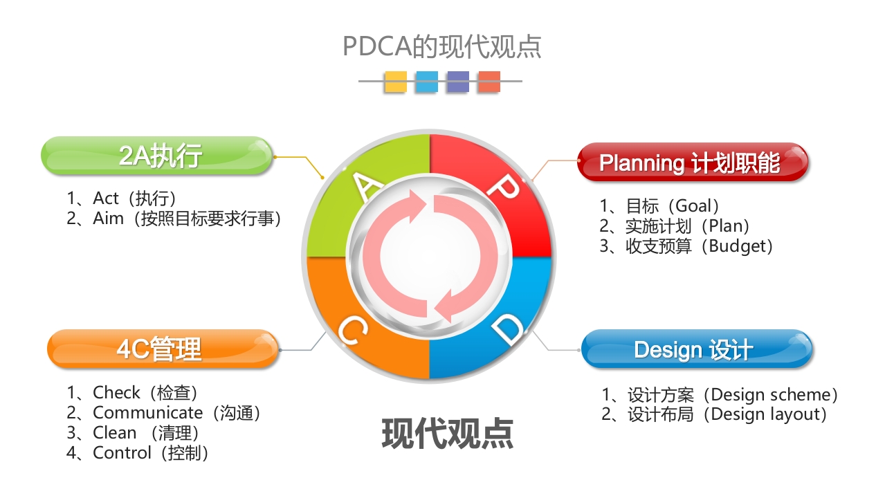 PDCA-循环工作程序及应用阶段总结