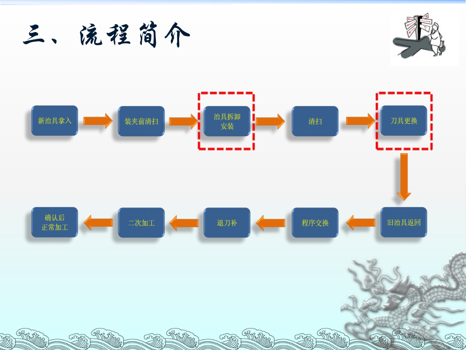 QC活动成果发表资料（如何缩短交货时间）29页