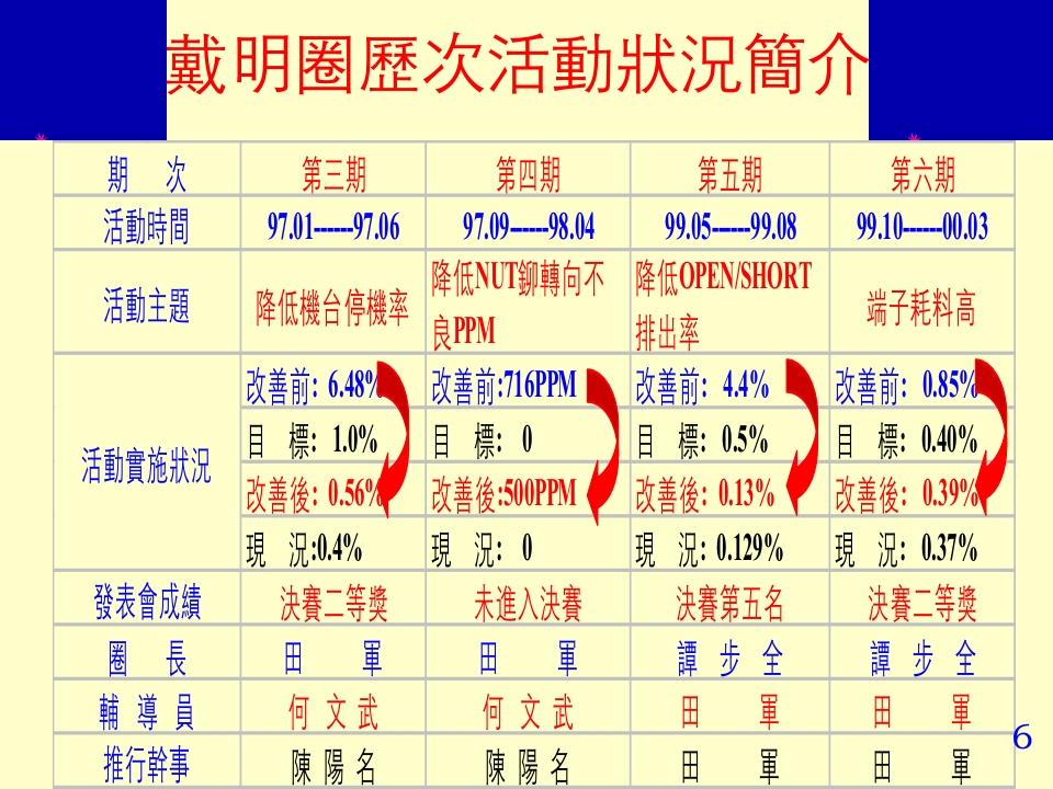 QC活动发表案例（耗料高项目改善）28页