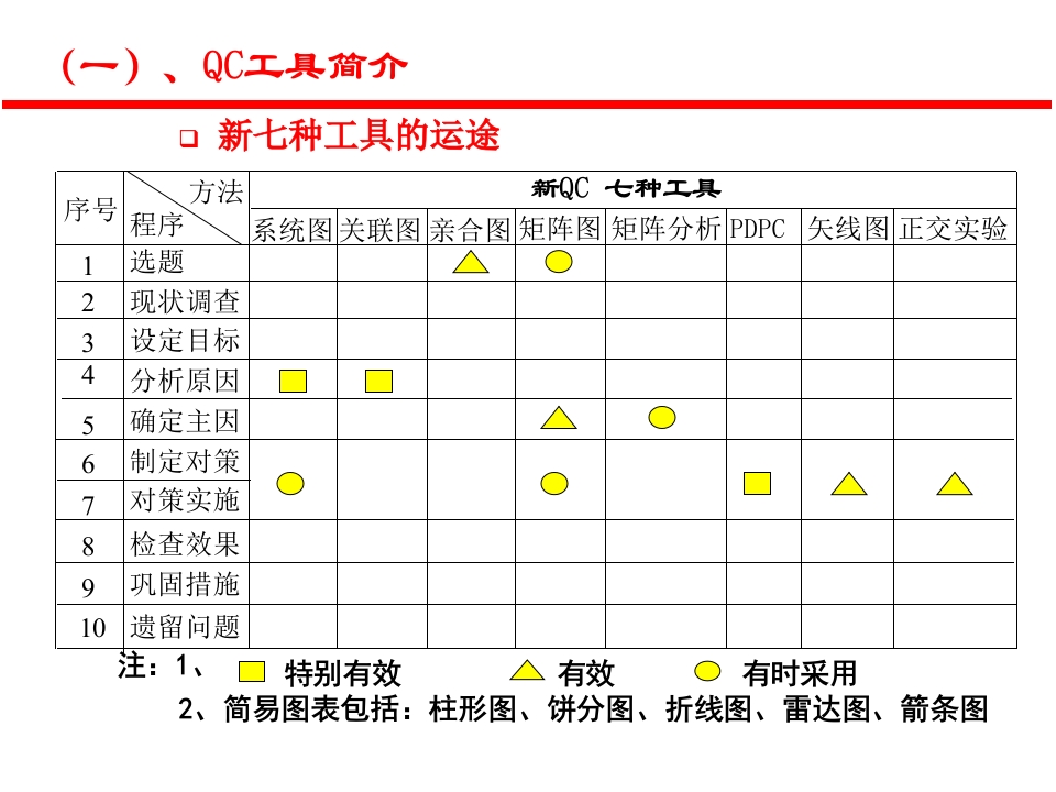 QC七大手法讲义 107
