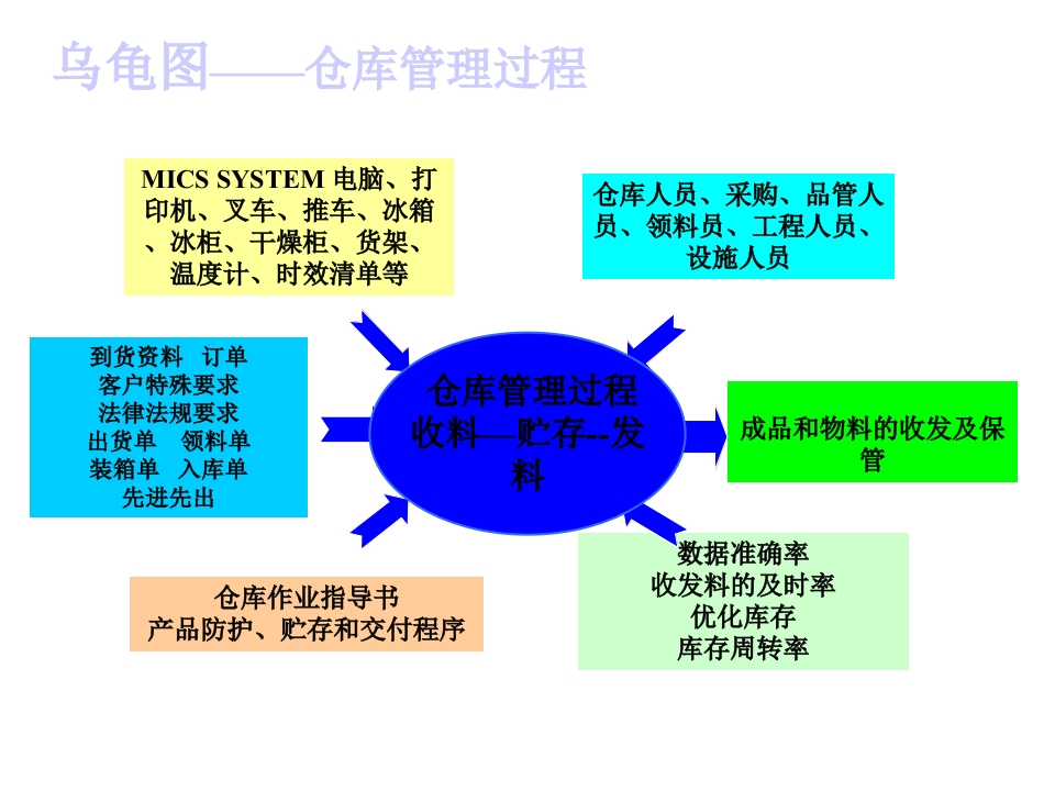 仓库管理过程--乌龟图