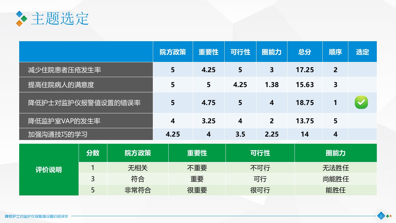 降低护士对监护仪报警值设置的错误率(1)