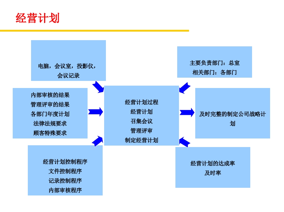 经营计划乌龟图