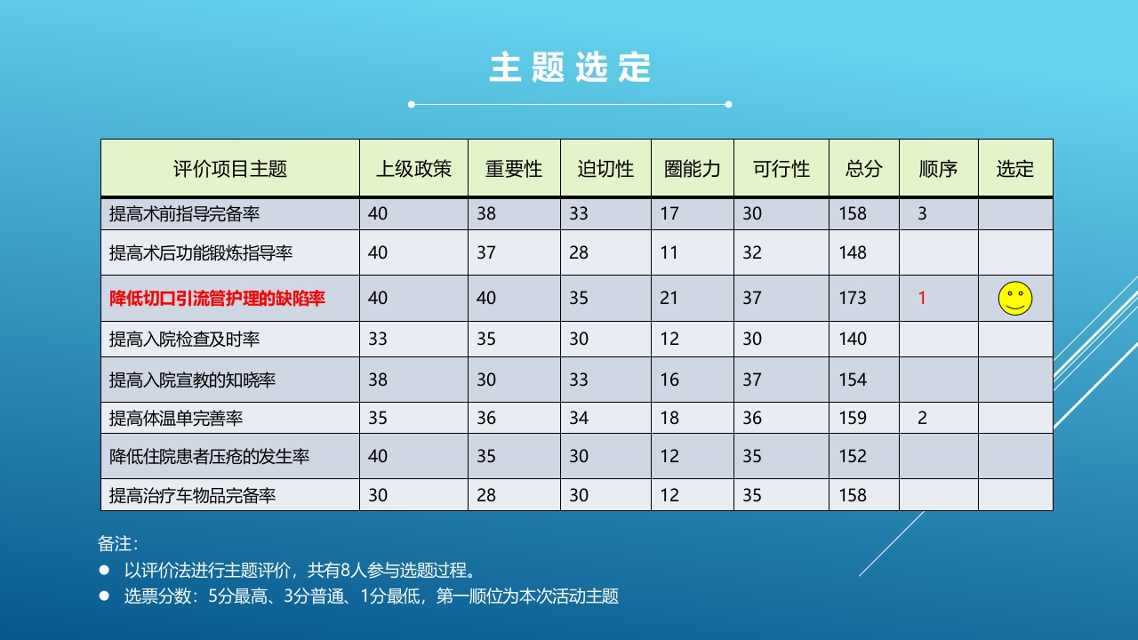 品管圈：降低切口引流管护理的缺陷率