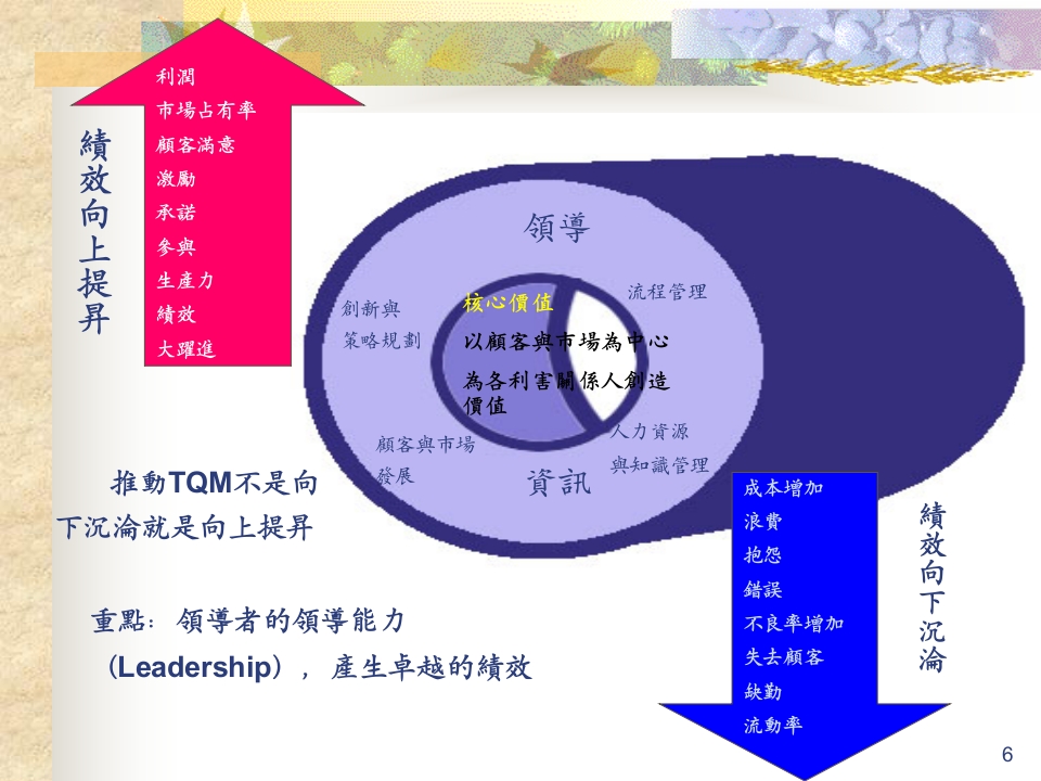 全面品质管理TQM—追求全面卓越绩效之模式