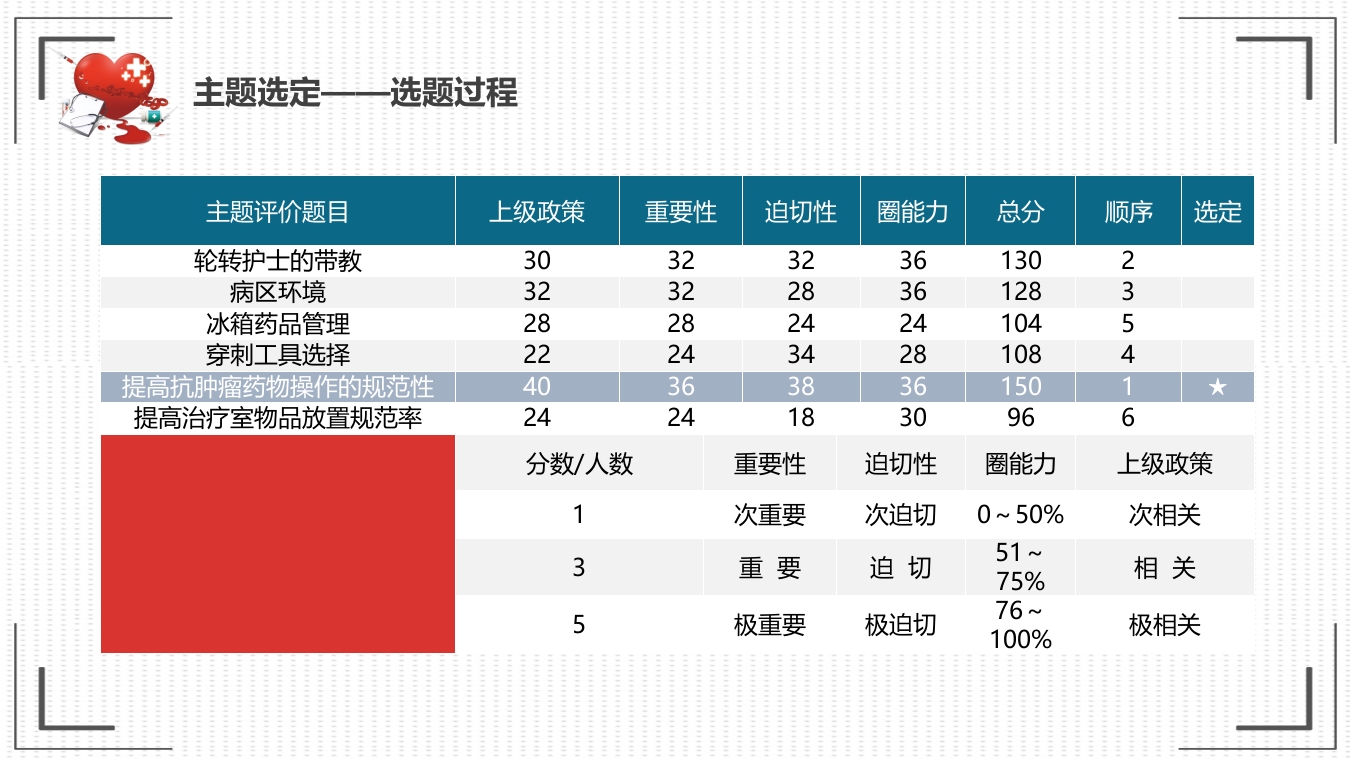 提高抗肿瘤药物的规范品管圈01