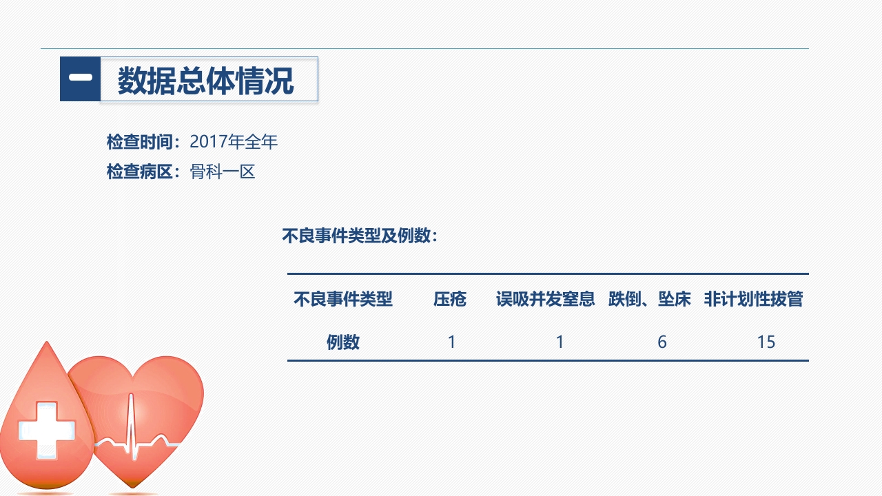 骨科不良事件数据分析报告