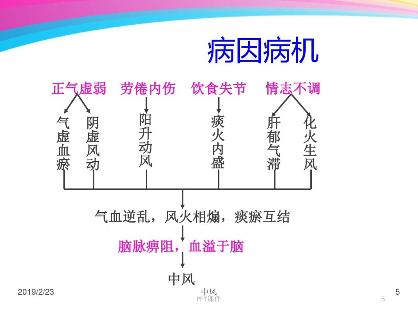 中风恢复期的中医护理方案 ppt课件