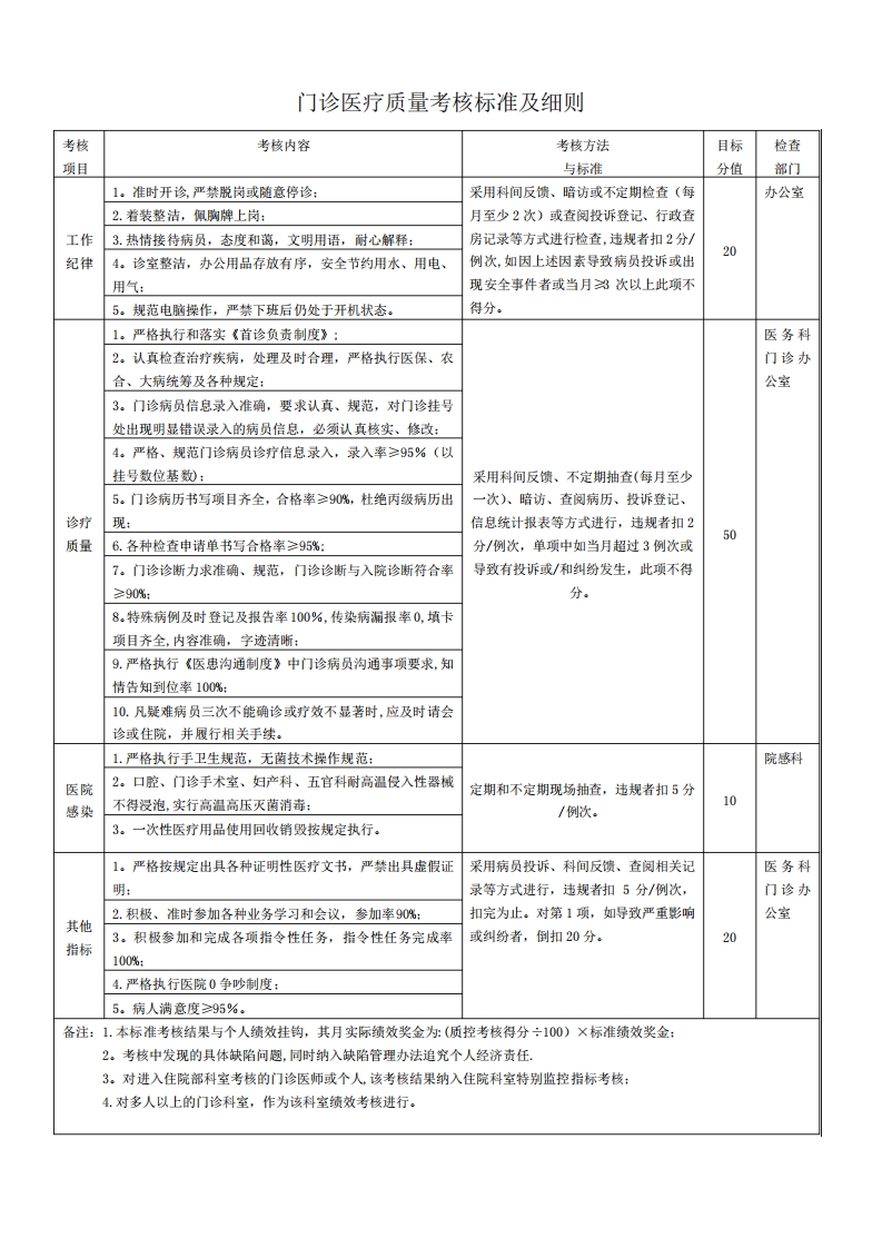 门诊医疗质量考核标准及细则