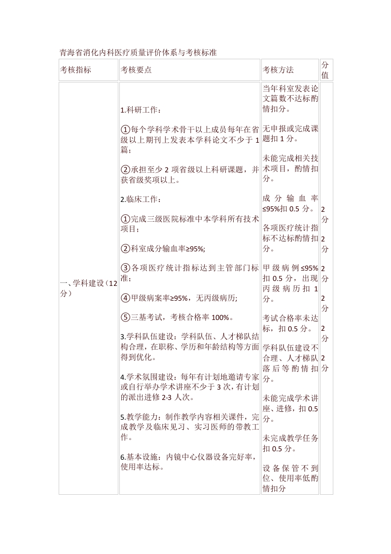 青海省消化内科医疗质量评价体系与考核标准