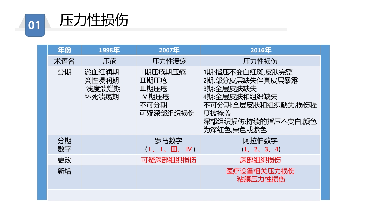 压力性损伤预防及护理