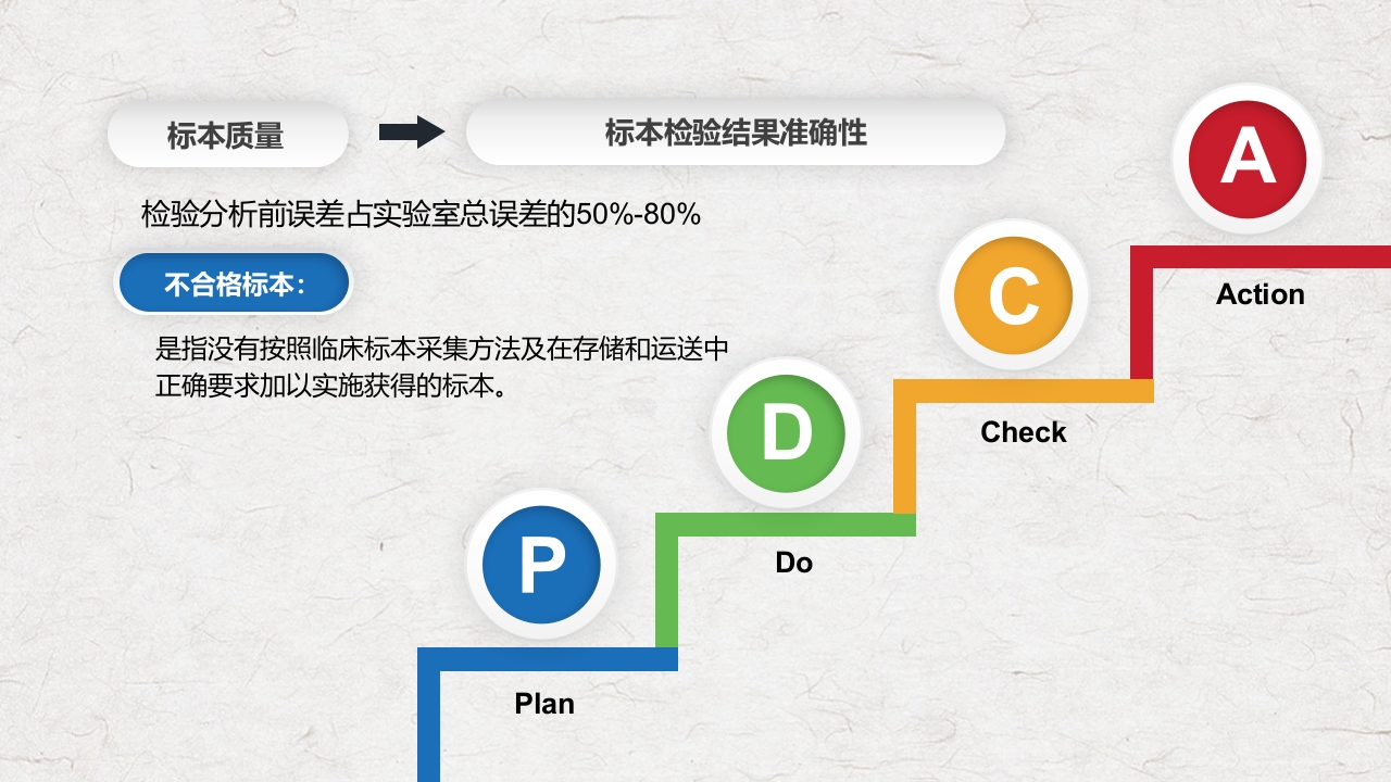 PDCA循环管理血液科品管圈降低采集血液样本不合格率课件PPT