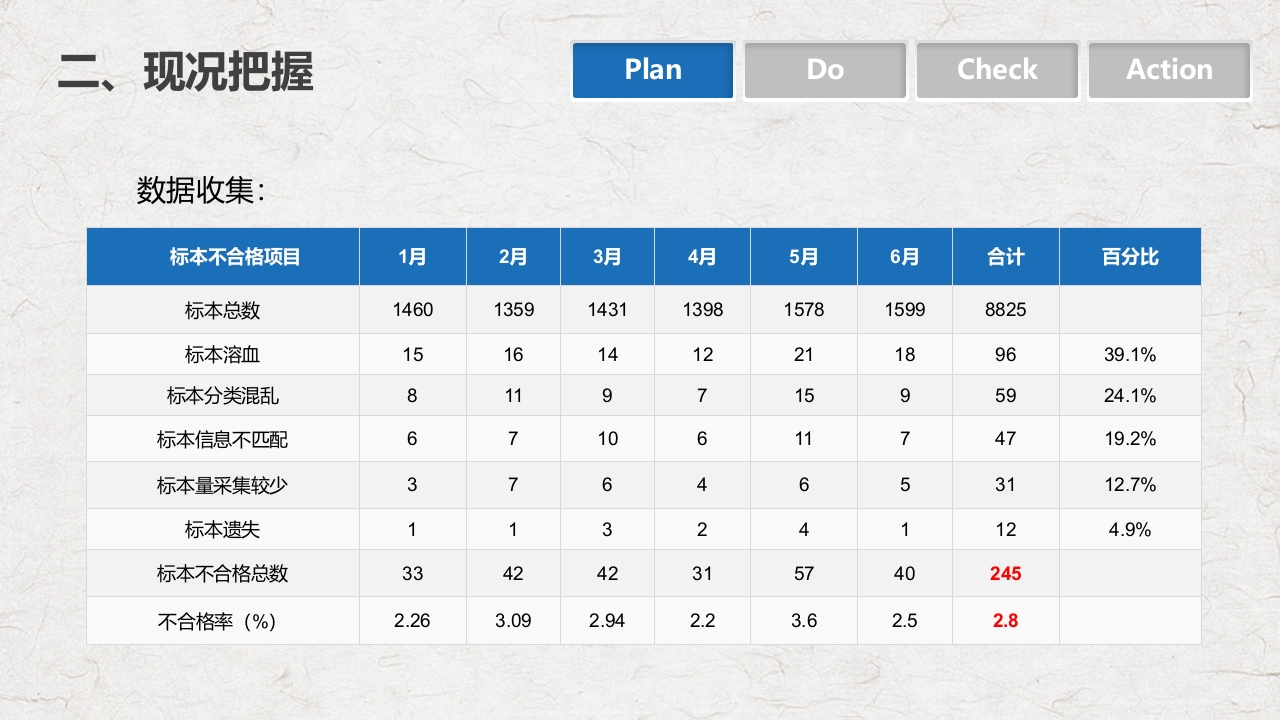 PDCA循环管理血液科品管圈降低采集血液样本不合格率课件PPT