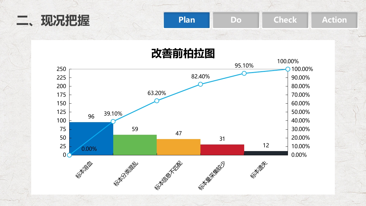 PDCA循环管理血液科品管圈降低采集血液样本不合格率课件PPT