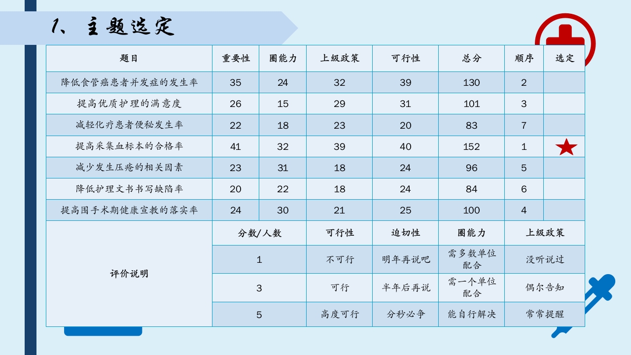 提高采集的血标本合格率-品管圈PPTAAA