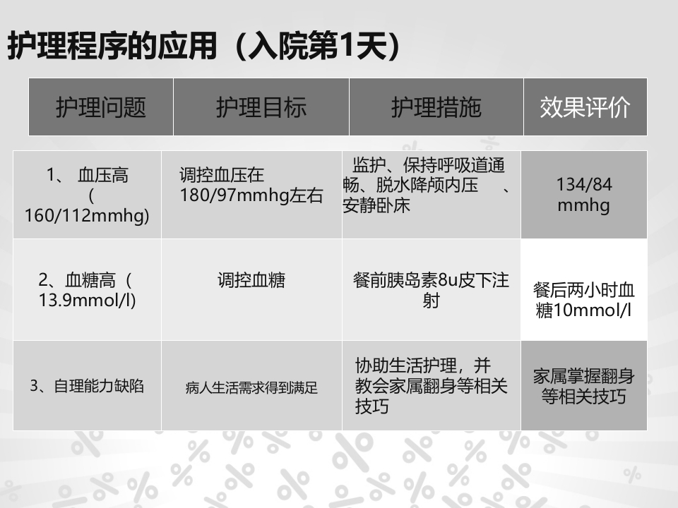 脑梗塞个案护理