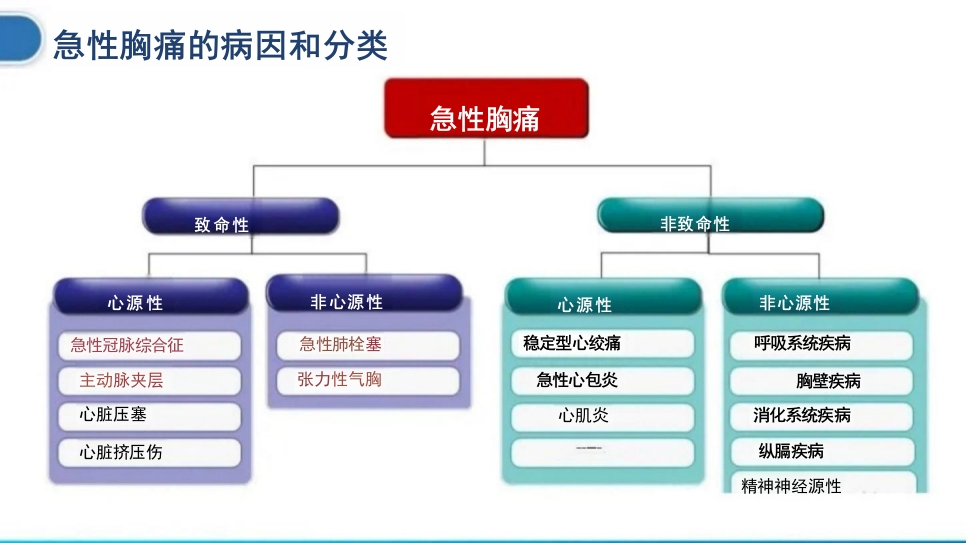 临床急性胸痛患者急救护理