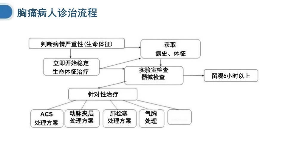 临床急性胸痛患者急救护理