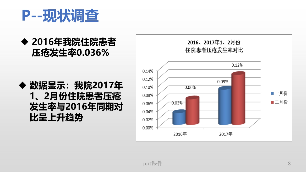 (护理部PDCA改进项目模版)降低住院患者压疮发生率