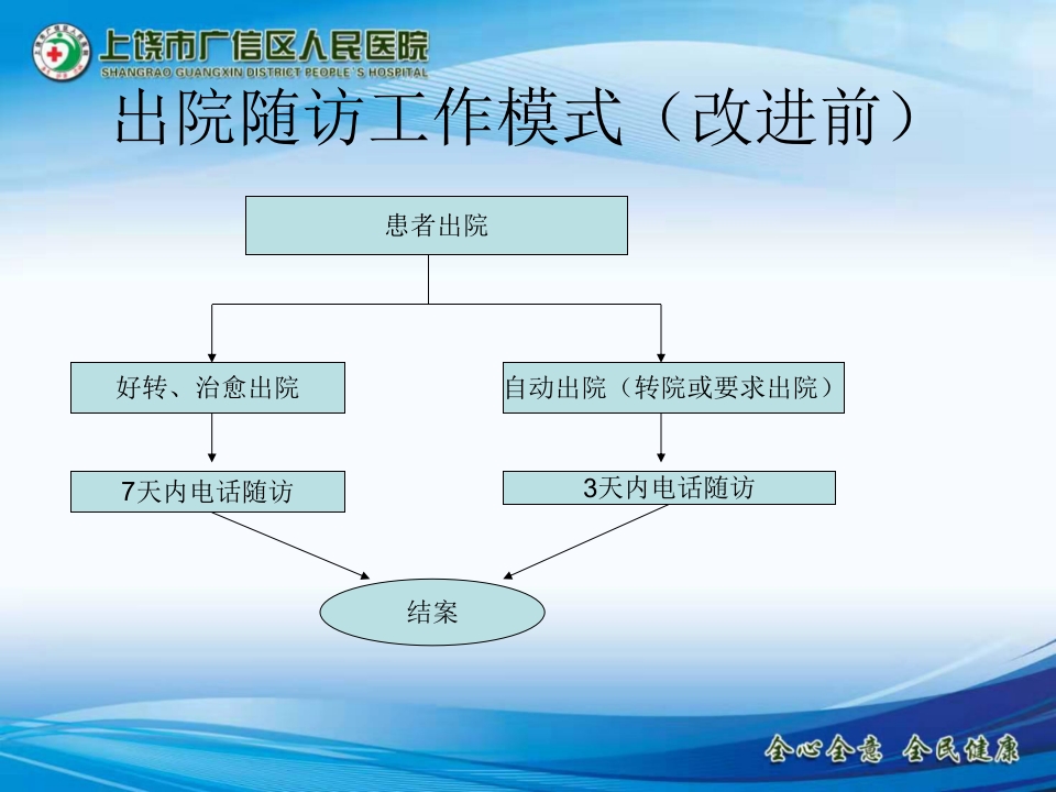 儿科出院患者随访的PDCA持续改进