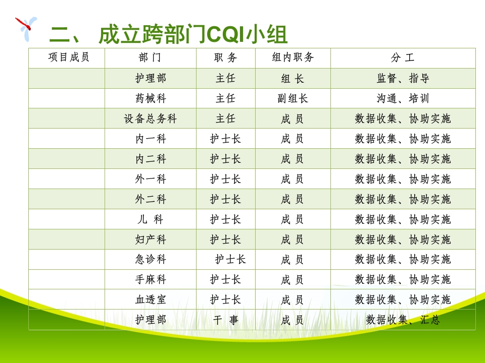 改进病区备用药品管理项目PDCA项目
