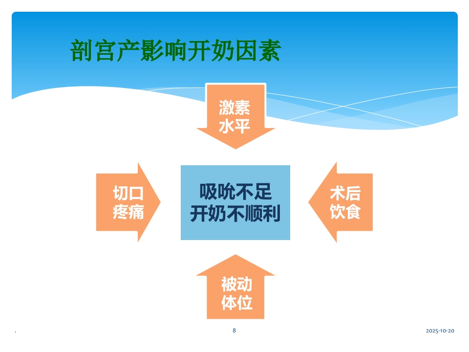 产后常见乳房疾病的预防PPT课件【22页】