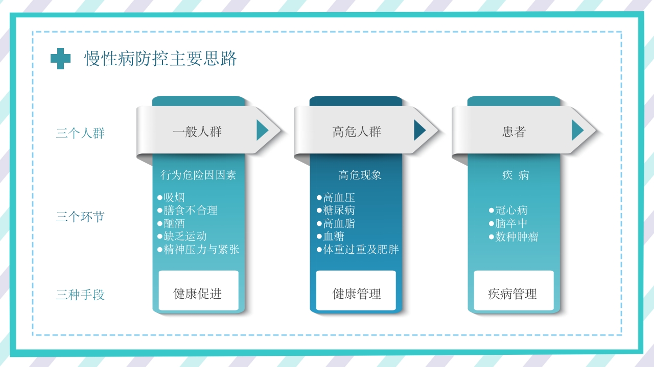慢病健康管理服务规范和实施方案 (3)